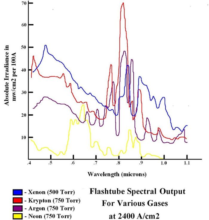 Rare_gas_flashtube_spectral_outputs